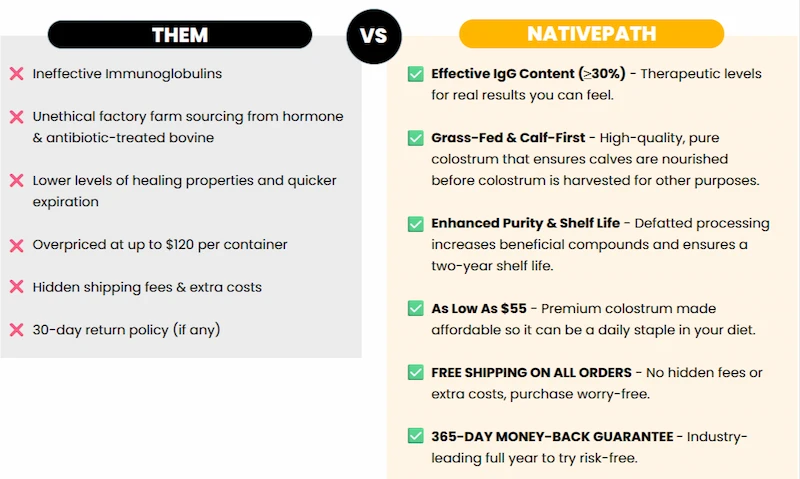 NativePath Grass-Fed Colostrum Over Other Brands